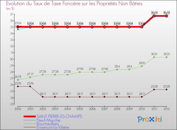 Evolution du taux de la taxe foncière sur les immeubles et terrains non batis pour SAINT-PIERRE-ES-CHAMPS et les communes proches de 2000 à 2012 Comparaison des taux de la taxe foncière sur les immeubles et terrains non batis pour SAINT-PIERRE-ES-CHAMPS et les communes voisines de 2000 à 2012