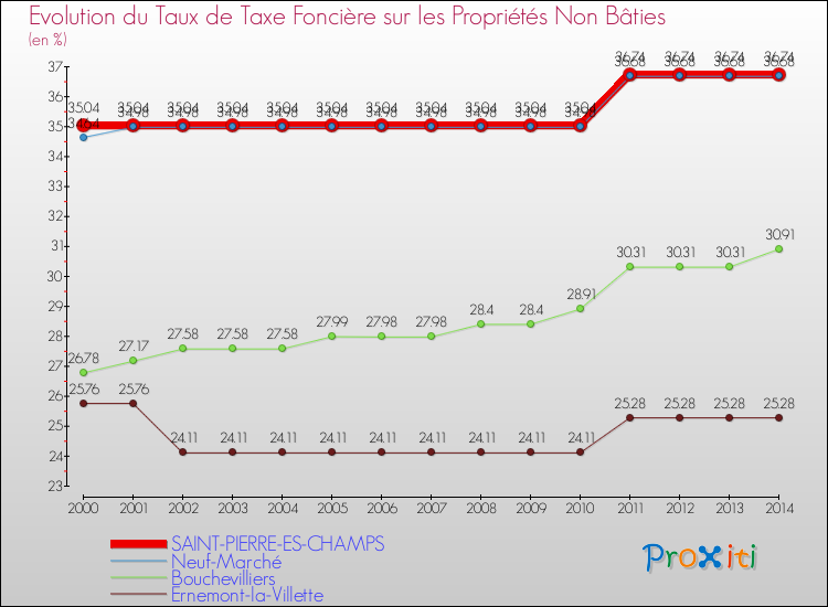 Evolution du taux de la taxe foncière sur les immeubles et terrains non batis pour SAINT-PIERRE-ES-CHAMPS et les communes proches de 2000 à 2014 Comparaison des taux de la taxe foncière sur les immeubles et terrains non batis pour SAINT-PIERRE-ES-CHAMPS et les communes voisines de 2000 à 2014
