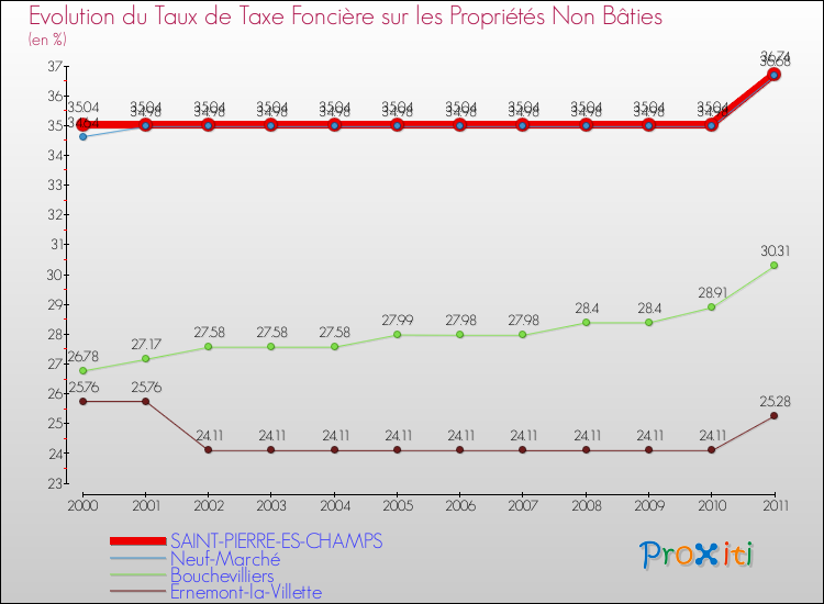 Evolution du taux de la taxe foncière sur les immeubles et terrains non batis pour SAINT-PIERRE-ES-CHAMPS et les communes proches Comparaison des taux de la taxe foncière sur les immeubles et terrains non batis pour SAINT-PIERRE-ES-CHAMPS et les communes voisines