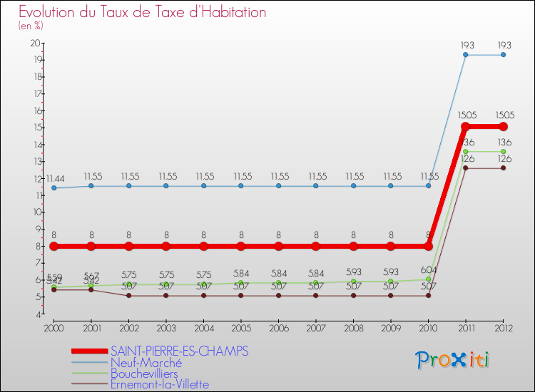 Evolution du taux de la taxe d'habitation pour SAINT-PIERRE-ES-CHAMPS et les communes proches Comparaison des taux de la taxe d'habitation pour SAINT-PIERRE-ES-CHAMPS et les communes voisines