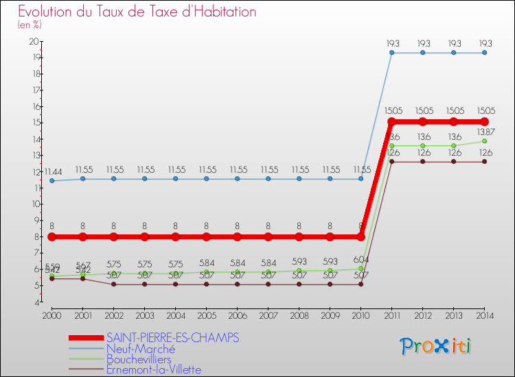 Evolution du taux de la taxe d'habitation pour SAINT-PIERRE-ES-CHAMPS et les communes proches de 2000 à 2014 Comparaison des taux de la taxe d'habitation pour SAINT-PIERRE-ES-CHAMPS et les communes voisines de 2000 à 2014