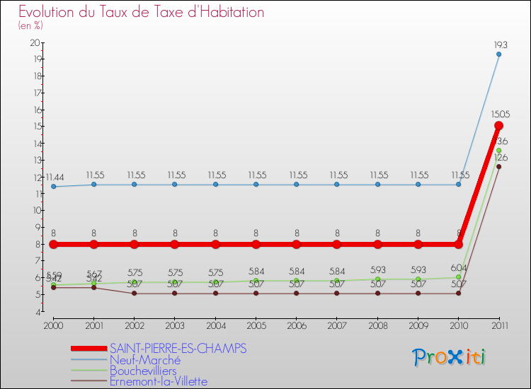 Evolution du taux de la taxe d'habitation pour SAINT-PIERRE-ES-CHAMPS et les communes proches Comparaison des taux de la taxe d'habitation pour SAINT-PIERRE-ES-CHAMPS et les communes voisines