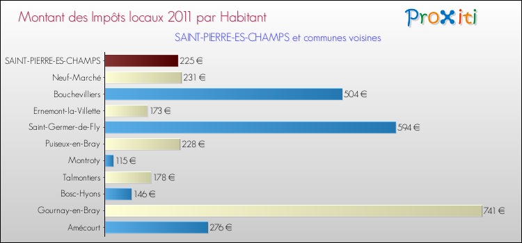 Montant des impôts locaux par Habitant pour SAINT-PIERRE-ES-CHAMPS et les communes proches Comparaison des impôts locaux par habitant pour SAINT-PIERRE-ES-CHAMPS et les communes voisines