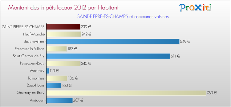 Montant des impôts locaux par Habitant pour SAINT-PIERRE-ES-CHAMPS et les communes proches Comparaison des impôts locaux par habitant pour SAINT-PIERRE-ES-CHAMPS et les communes voisines
