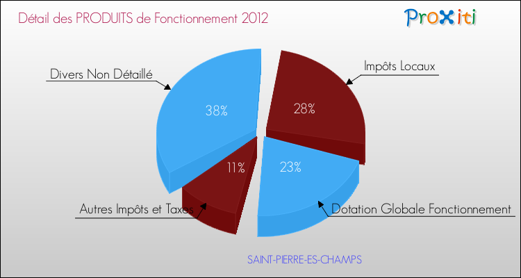 Décomposition du Budget de Fonctionnement 2012 de la commune de SAINT-PIERRE-ES-CHAMPS Budget de Fonctionnement 2012 pour la commune de SAINT-PIERRE-ES-CHAMPS