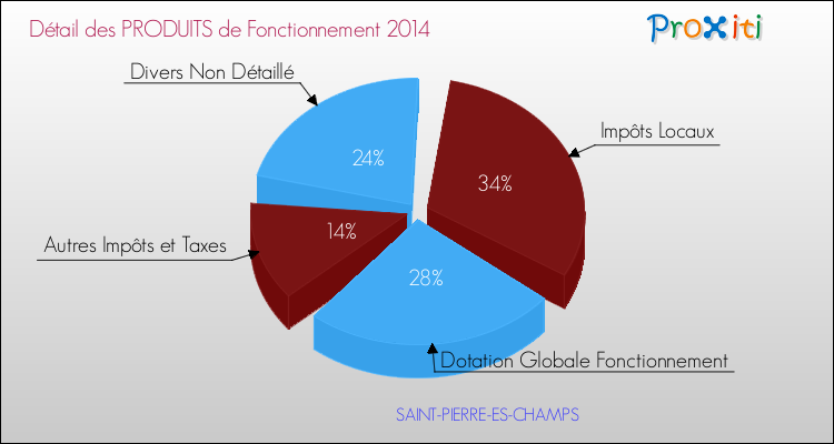 Décomposition du Budget de Fonctionnement 2014 de la commune de SAINT-PIERRE-ES-CHAMPS Budget de Fonctionnement 2014 pour la commune de SAINT-PIERRE-ES-CHAMPS