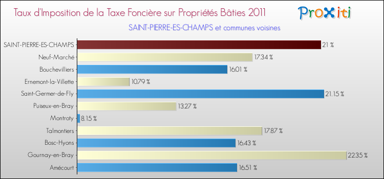 Taux d'imposition de la taxe foncière sur le bati 2011 pour SAINT-PIERRE-ES-CHAMPS et les communes proches Comparaison des taux d'imposition de la taxe foncière sur le bati 2011 pour SAINT-PIERRE-ES-CHAMPS et les communes voisines