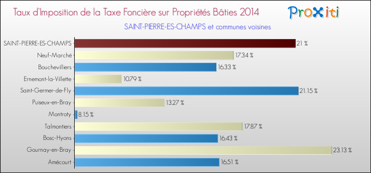 Taux d'imposition de la taxe foncière sur le bati 2014 pour SAINT-PIERRE-ES-CHAMPS et les communes proches Comparaison des taux d'imposition de la taxe foncière sur le bati 2014 pour SAINT-PIERRE-ES-CHAMPS et les communes voisines