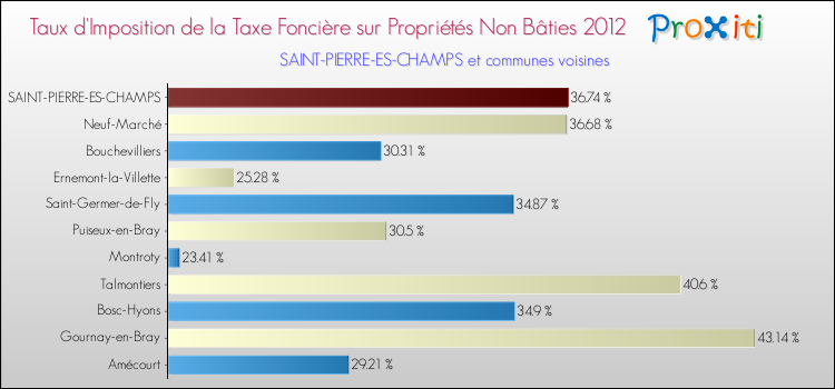 Taux d'imposition de la taxe foncière sur les immeubles et terrains non batis 2012 pour SAINT-PIERRE-ES-CHAMPS et les communes proches Comparaison des taux d'imposition de la taxe foncière sur les immeubles et terrains non batis 2012 pour SAINT-PIERRE-ES-CHAMPS et les communes voisines