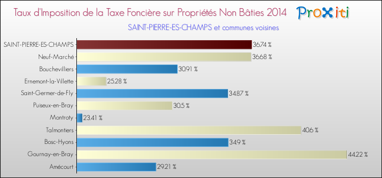 Taux d'imposition de la taxe foncière sur les immeubles et terrains non batis 2014 pour SAINT-PIERRE-ES-CHAMPS et les communes proches Comparaison des taux d'imposition de la taxe foncière sur les immeubles et terrains non batis 2014 pour SAINT-PIERRE-ES-CHAMPS et les communes voisines