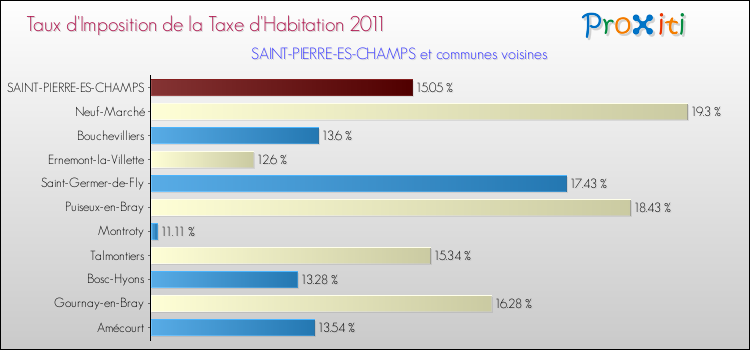 Taux d'imposition de la taxe d'habitation 2011 pour SAINT-PIERRE-ES-CHAMPS et les communes proches Comparaison des taux d'imposition de la taxe d'habitation 2011 pour SAINT-PIERRE-ES-CHAMPS et les communes voisines