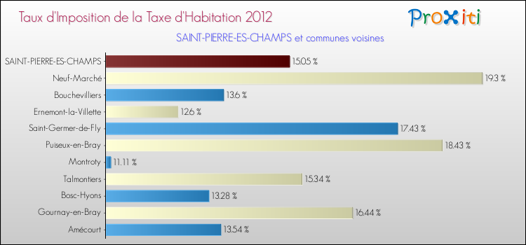 Taux d'imposition de la taxe d'habitation 2012 pour SAINT-PIERRE-ES-CHAMPS et les communes proches Comparaison des taux d'imposition de la taxe d'habitation 2012 pour SAINT-PIERRE-ES-CHAMPS et les communes voisines
