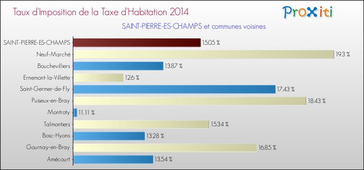 Taux d'imposition de la taxe d'habitation 2014 pour SAINT-PIERRE-ES-CHAMPS et les communes proches Comparaison des taux d'imposition de la taxe d'habitation 2014 pour SAINT-PIERRE-ES-CHAMPS et les communes voisines