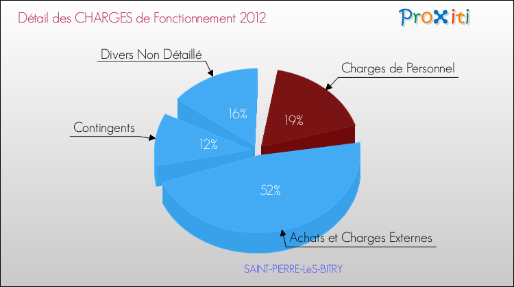 Décomposition des Charges de Fonctionnement 2012 de la commune de SAINT-PIERRE-LèS-BITRY Charges de Fonctionnement 2012 pour la commune de SAINT-PIERRE-LèS-BITRY