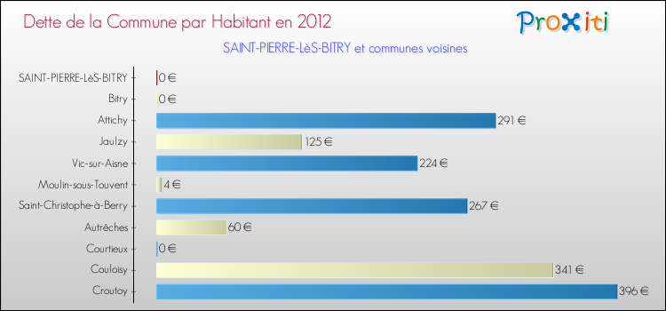Dette par habitant de la commune en 2012 pour SAINT-PIERRE-LèS-BITRY et les communes proches Comparaison de la dette par habitant de la commune en 2012 pour SAINT-PIERRE-LèS-BITRY et les communes voisines