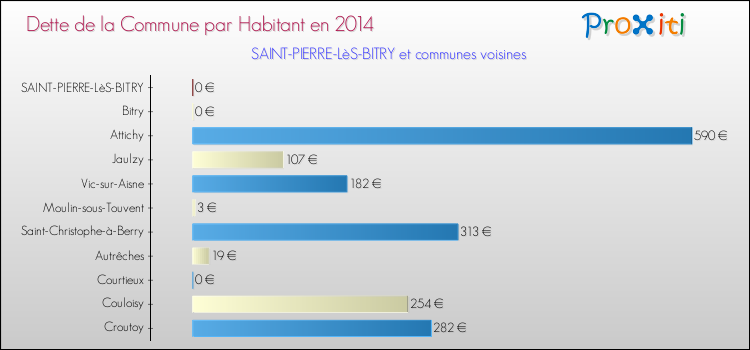 Dette par habitant de la commune en 2014 pour SAINT-PIERRE-LèS-BITRY et les communes proches Comparaison de la dette par habitant de la commune en 2014 pour SAINT-PIERRE-LèS-BITRY et les communes voisines