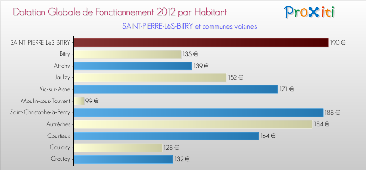 Montant des dotations globales de fonctionnement DGF par Habitant pour SAINT-PIERRE-LèS-BITRY et les communes proches Comparaison des des dotations globales de fonctionnement DGF par habitant pour SAINT-PIERRE-LèS-BITRY et les communes voisines