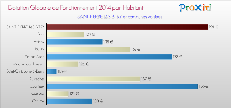 Montant des dotations globales de fonctionnement DGF par Habitant pour SAINT-PIERRE-LèS-BITRY et les communes proches en 2014. Comparaison des des dotations globales de fonctionnement DGF par habitant pour SAINT-PIERRE-LèS-BITRY et les communes voisines en 2014.