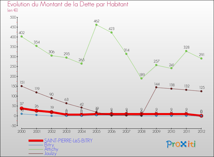 Evolution de la dette par habitant pour la commune de SAINT-PIERRE-LèS-BITRY et les communes proches de 2000 à 2012 Comparaison de la dette par habitant pour SAINT-PIERRE-LèS-BITRY et les communes voisines de 2000 à 2012