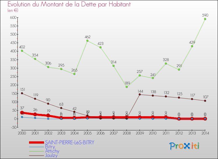 Evolution de la dette par habitant pour la commune de SAINT-PIERRE-LèS-BITRY et les communes proches de 2000 à 2014 Comparaison de la dette par habitant pour SAINT-PIERRE-LèS-BITRY et les communes voisines de 2000 à 2014