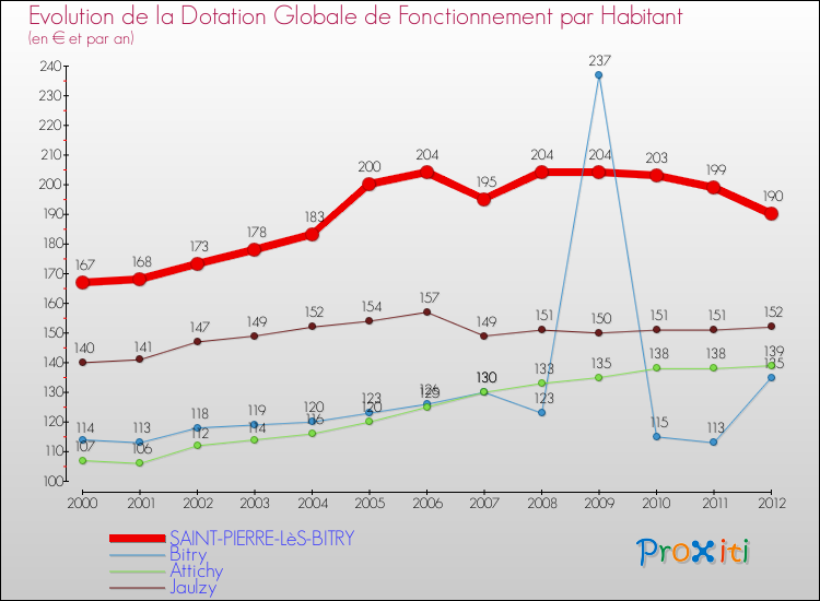 Evolution et montant de la dotation globale de fonctionnement par Habitant pour SAINT-PIERRE-LèS-BITRY et les communes proches Comparaison des dotations globales de fonctionnement par habitant pour SAINT-PIERRE-LèS-BITRY et les communes voisines