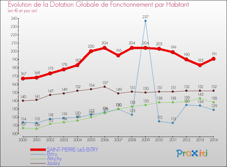 Evolution et montant de la dotation globale de fonctionnement par Habitant pour SAINT-PIERRE-LèS-BITRY et les communes proches de 2000 à 2014. Comparaison des dotations globales de fonctionnement par habitant pour SAINT-PIERRE-LèS-BITRY et les communes voisines de 2000 à 2014.