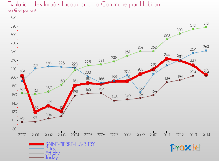 Evolution et montant des impôts locaux par Habitant pour SAINT-PIERRE-LèS-BITRY et les communes proches de 2000 à 2014 Comparaison des impôts locaux par habitant pour SAINT-PIERRE-LèS-BITRY et les communes voisines de 2000 à 2014
