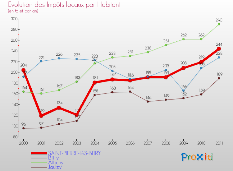 Evolution et montant des impôts locaux par Habitant pour SAINT-PIERRE-LèS-BITRY et les communes proches Comparaison des impôts locaux par habitant pour SAINT-PIERRE-LèS-BITRY et les communes voisines