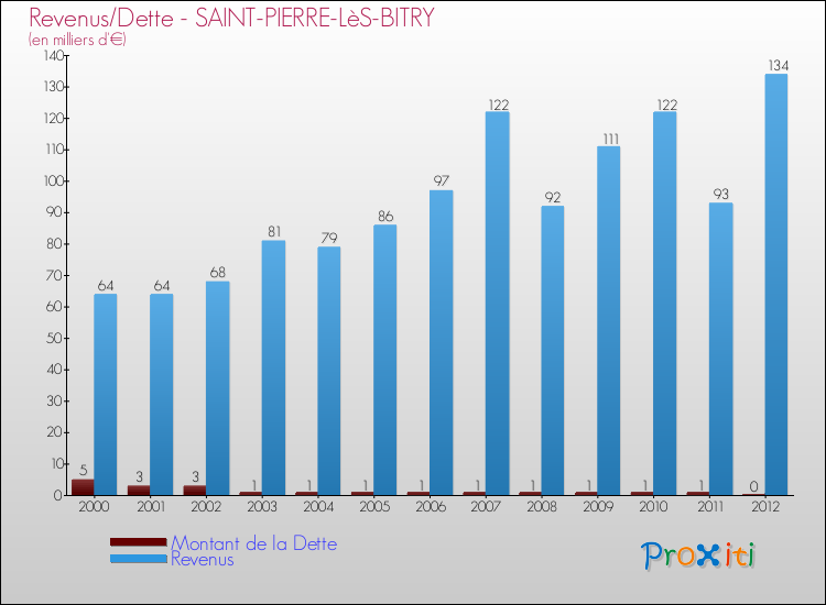 Evolution comparée de la dette et des revenus pour la commune de SAINT-PIERRE-LèS-BITRY de 2000 à 2012 Comparaison de la dette et des revenus pour SAINT-PIERRE-LèS-BITRY de 2000 à 2012