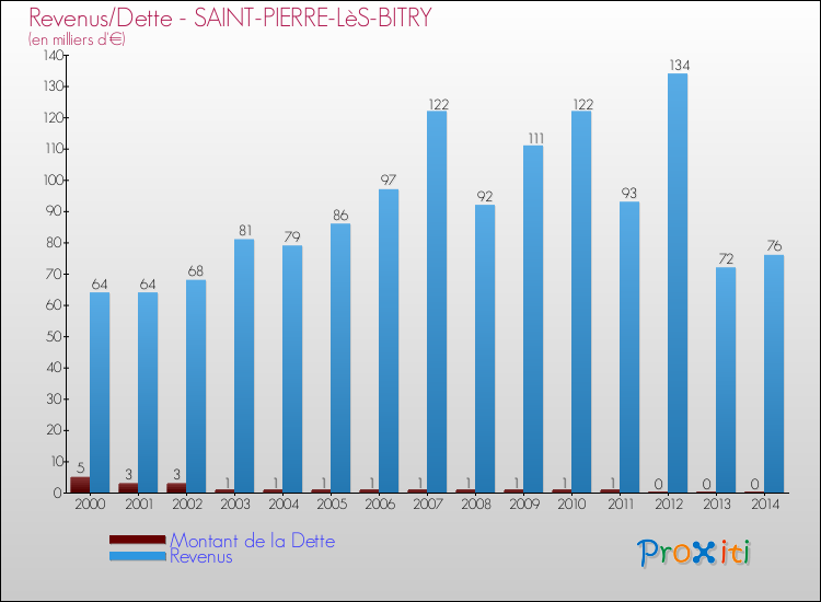 Evolution comparée de la dette et des revenus pour la commune de SAINT-PIERRE-LèS-BITRY de 2000 à 2014 Comparaison de la dette et des revenus pour SAINT-PIERRE-LèS-BITRY de 2000 à 2014