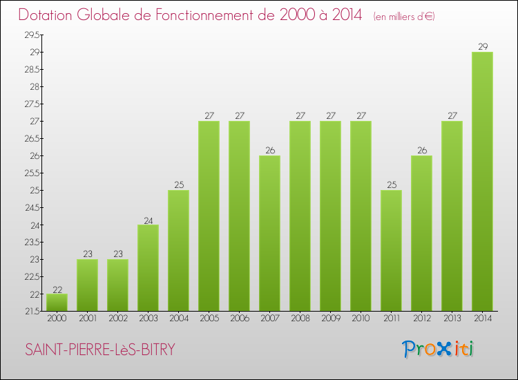 Evolution du montant de la Dotation Globale de Fonctionnement pour la commune de SAINT-PIERRE-LèS-BITRY de 2000 à 2014 Evolution du montant de la Dotation Globale de Fonctionnement pour SAINT-PIERRE-LèS-BITRY de 2000 à 2014