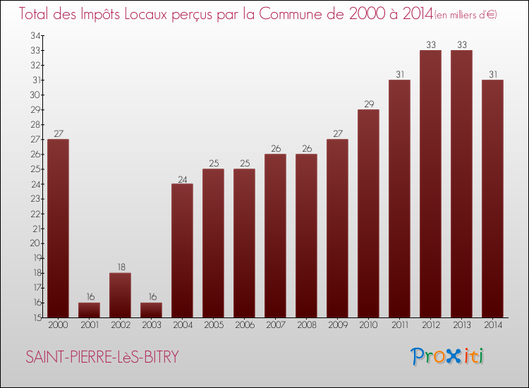Evolution des Impôts Locaux pour la commune de SAINT-PIERRE-LèS-BITRY de 2000 à 2014 Evolution des Impôts Locaux pour SAINT-PIERRE-LèS-BITRY de 2000 à 2014