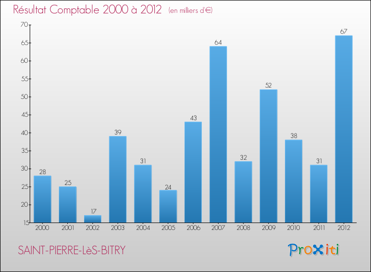 Evolution du résultat comptable pour la commune de SAINT-PIERRE-LèS-BITRY de 2000 à 2012 Evolution du résultat comptable pour SAINT-PIERRE-LèS-BITRY de 2000 à 2012