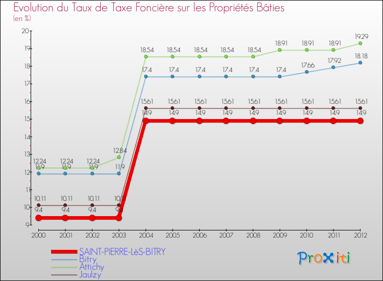 Evolution du taux de la taxe foncière sur le bati pour SAINT-PIERRE-LèS-BITRY et les communes proches de 2000 à 2012 Comparaison des taux de taxe foncière sur le bati pour SAINT-PIERRE-LèS-BITRY et les communes voisines de 2000 à 2012