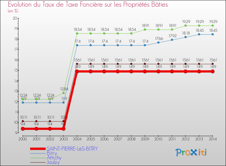 Evolution du taux de la taxe foncière sur le bati pour SAINT-PIERRE-LèS-BITRY et les communes proches de 2000 à 2014 Comparaison des taux de taxe foncière sur le bati pour SAINT-PIERRE-LèS-BITRY et les communes voisines de 2000 à 2014
