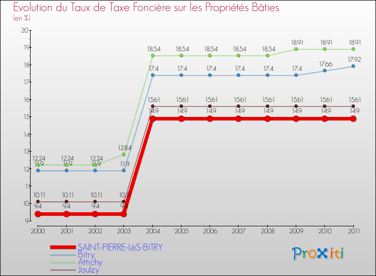 Evolution du taux de la taxe foncière sur le bati pour SAINT-PIERRE-LèS-BITRY et les communes proches Comparaison des taux de taxe foncière sur le bati pour SAINT-PIERRE-LèS-BITRY et les communes voisines