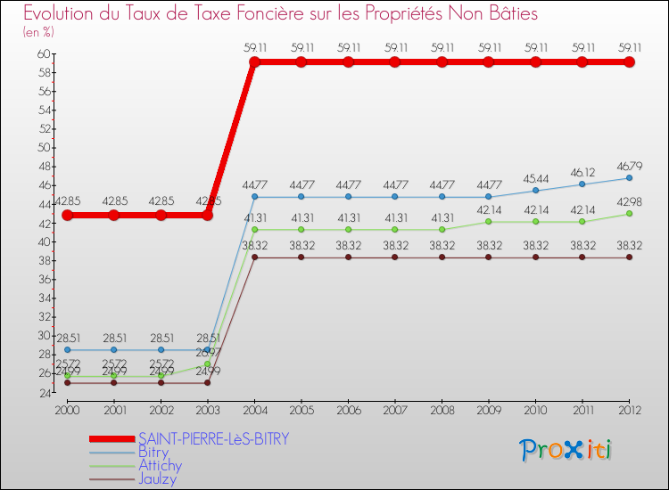 Evolution du taux de la taxe foncière sur les immeubles et terrains non batis pour SAINT-PIERRE-LèS-BITRY et les communes proches de 2000 à 2012 Comparaison des taux de la taxe foncière sur les immeubles et terrains non batis pour SAINT-PIERRE-LèS-BITRY et les communes voisines de 2000 à 2012