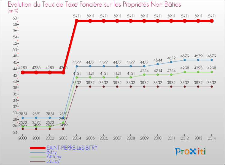 Evolution du taux de la taxe foncière sur les immeubles et terrains non batis pour SAINT-PIERRE-LèS-BITRY et les communes proches de 2000 à 2014 Comparaison des taux de la taxe foncière sur les immeubles et terrains non batis pour SAINT-PIERRE-LèS-BITRY et les communes voisines de 2000 à 2014