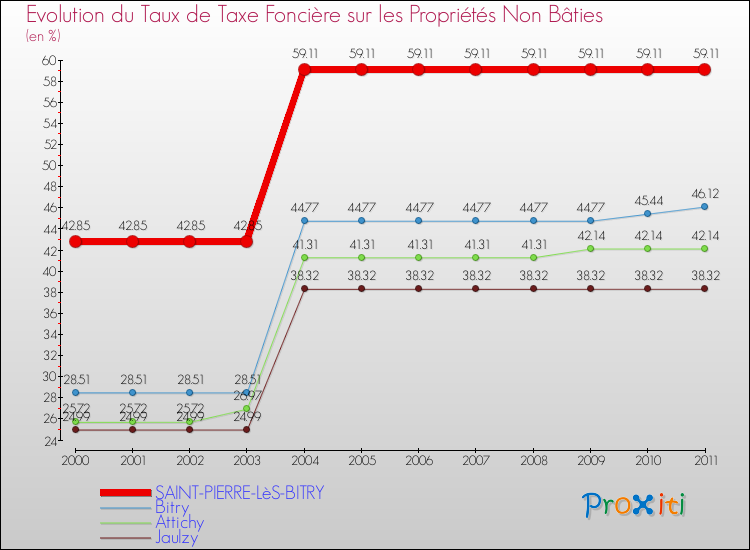 Evolution du taux de la taxe foncière sur les immeubles et terrains non batis pour SAINT-PIERRE-LèS-BITRY et les communes proches Comparaison des taux de la taxe foncière sur les immeubles et terrains non batis pour SAINT-PIERRE-LèS-BITRY et les communes voisines