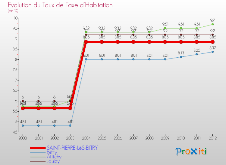 Evolution du taux de la taxe d'habitation pour SAINT-PIERRE-LèS-BITRY et les communes proches Comparaison des taux de la taxe d'habitation pour SAINT-PIERRE-LèS-BITRY et les communes voisines