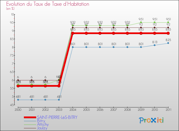 Evolution du taux de la taxe d'habitation pour SAINT-PIERRE-LèS-BITRY et les communes proches Comparaison des taux de la taxe d'habitation pour SAINT-PIERRE-LèS-BITRY et les communes voisines