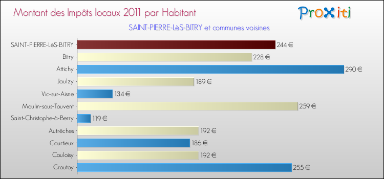 Montant des impôts locaux par Habitant pour SAINT-PIERRE-LèS-BITRY et les communes proches Comparaison des impôts locaux par habitant pour SAINT-PIERRE-LèS-BITRY et les communes voisines