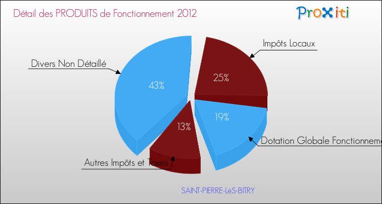 Décomposition du Budget de Fonctionnement 2012 de la commune de SAINT-PIERRE-LèS-BITRY Budget de Fonctionnement 2012 pour la commune de SAINT-PIERRE-LèS-BITRY