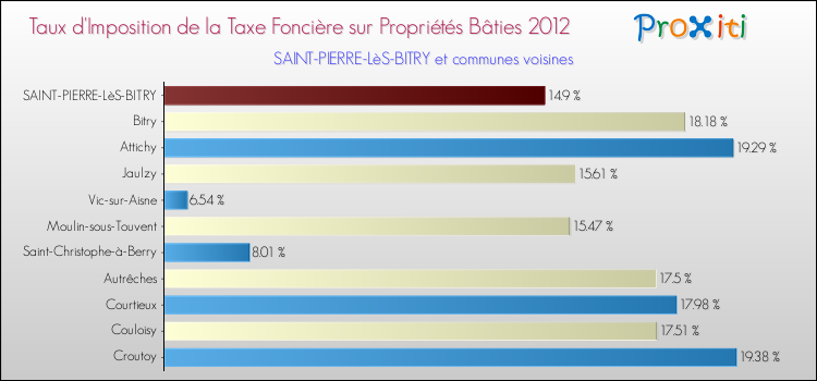 Taux d'imposition de la taxe foncière sur le bati 2012 pour SAINT-PIERRE-LèS-BITRY et les communes proches Comparaison des taux d'imposition de la taxe foncière sur le bati 2012 pour SAINT-PIERRE-LèS-BITRY et les communes voisines