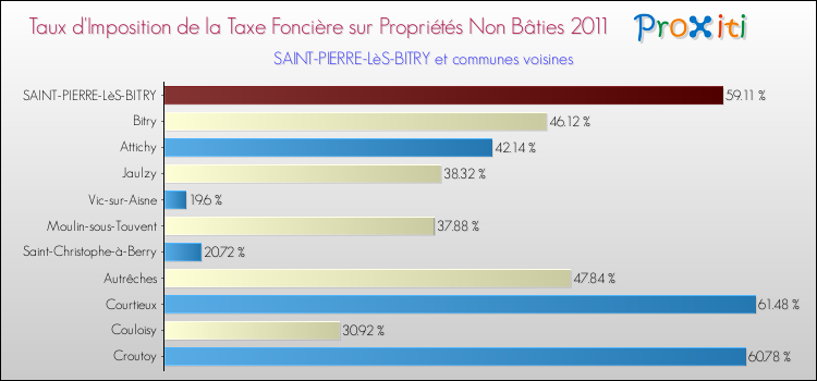 Taux d'imposition de la taxe foncière sur les immeubles et terrains non batis 2011 pour SAINT-PIERRE-LèS-BITRY et les communes proches Comparaison des taux d'imposition de la taxe foncière sur les immeubles et terrains non batis 2011 pour SAINT-PIERRE-LèS-BITRY et les communes voisines
