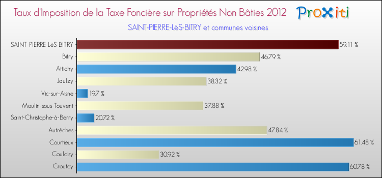 Taux d'imposition de la taxe foncière sur les immeubles et terrains non batis 2012 pour SAINT-PIERRE-LèS-BITRY et les communes proches Comparaison des taux d'imposition de la taxe foncière sur les immeubles et terrains non batis 2012 pour SAINT-PIERRE-LèS-BITRY et les communes voisines