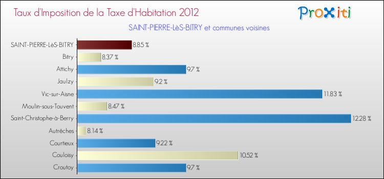 Taux d'imposition de la taxe d'habitation 2012 pour SAINT-PIERRE-LèS-BITRY et les communes proches Comparaison des taux d'imposition de la taxe d'habitation 2012 pour SAINT-PIERRE-LèS-BITRY et les communes voisines
