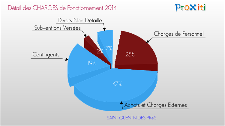 Décomposition des Charges de Fonctionnement 2014 de la commune de SAINT-QUENTIN-DES-PRéS Charges de Fonctionnement 2014 pour la commune de SAINT-QUENTIN-DES-PRéS