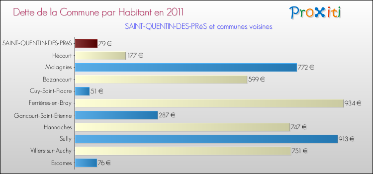 Dette par habitant de la commune en 2011 pour SAINT-QUENTIN-DES-PRéS et les communes proches Comparaison de la dette par habitant de la commune en 2011 pour SAINT-QUENTIN-DES-PRéS et les communes voisines