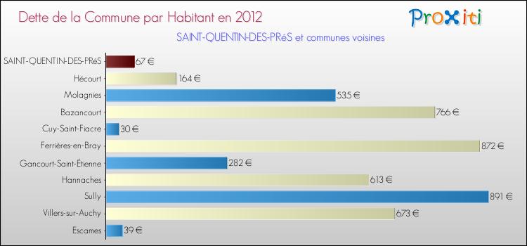 Dette par habitant de la commune en 2012 pour SAINT-QUENTIN-DES-PRéS et les communes proches Comparaison de la dette par habitant de la commune en 2012 pour SAINT-QUENTIN-DES-PRéS et les communes voisines